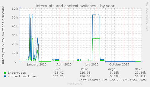 Interrupts and context switches