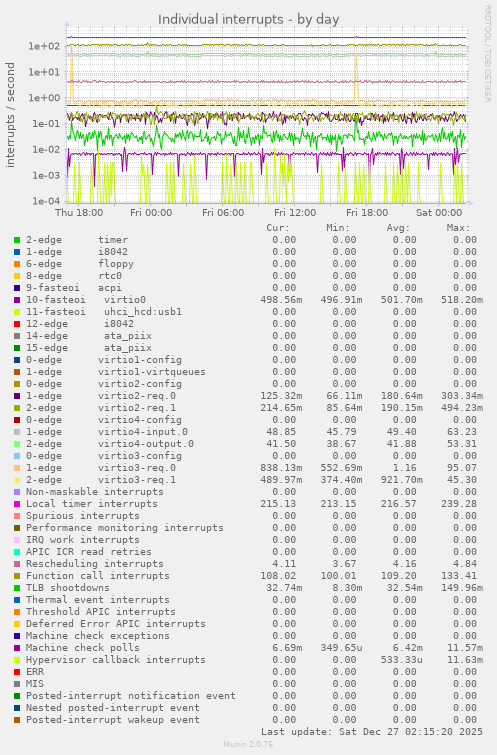Individual interrupts
