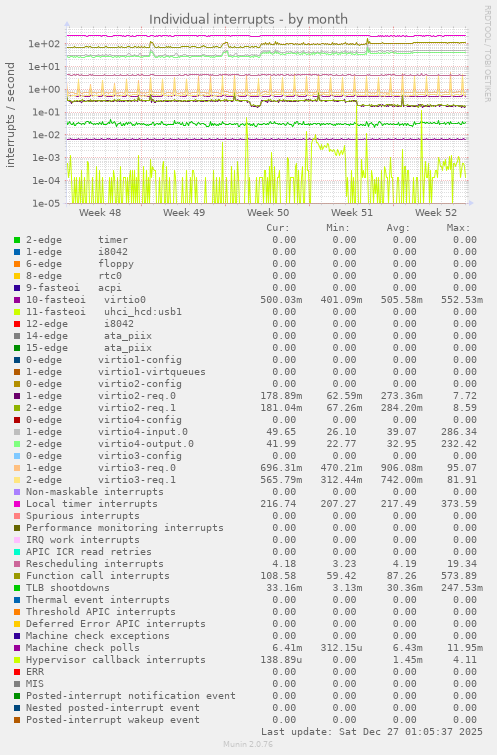 Individual interrupts