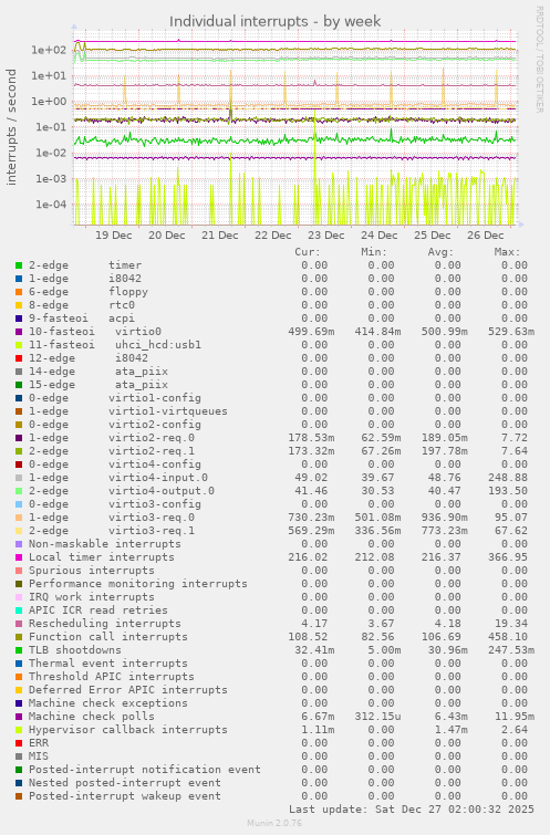 Individual interrupts