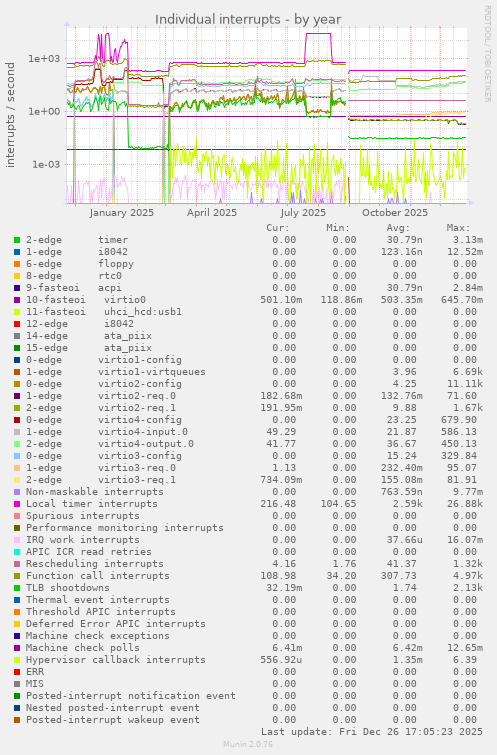 Individual interrupts