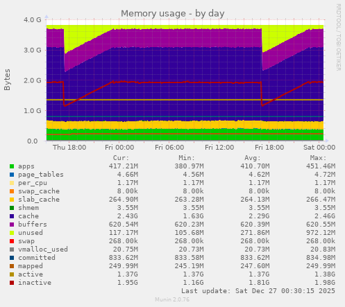 Memory usage
