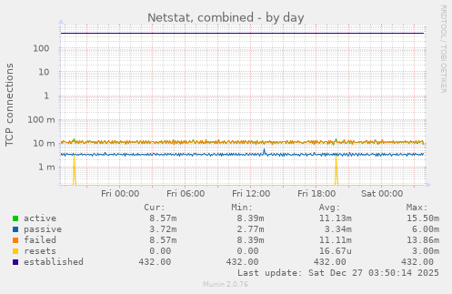 Netstat, combined
