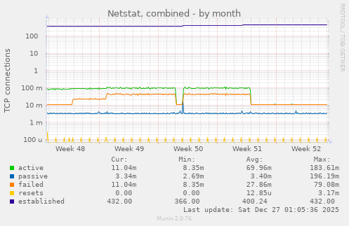 Netstat, combined