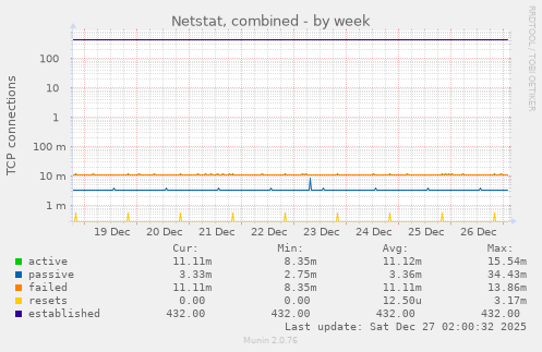 Netstat, combined