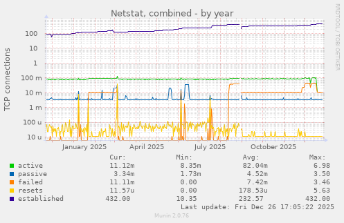 Netstat, combined
