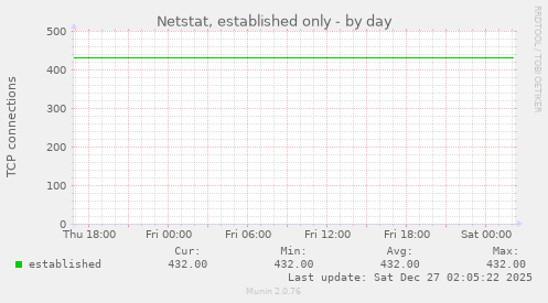 Netstat, established only