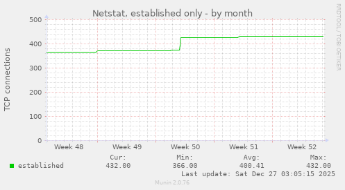 Netstat, established only