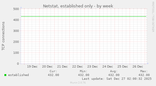 Netstat, established only