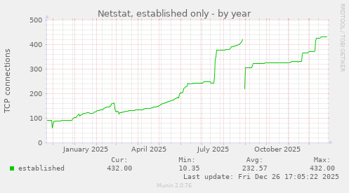 Netstat, established only