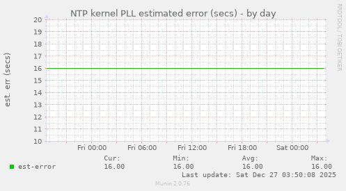 NTP kernel PLL estimated error (secs)
