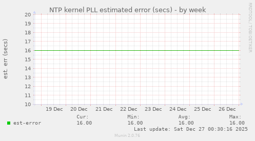 NTP kernel PLL estimated error (secs)