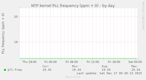 NTP kernel PLL frequency (ppm + 0)