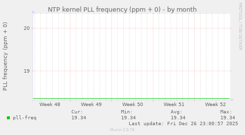NTP kernel PLL frequency (ppm + 0)