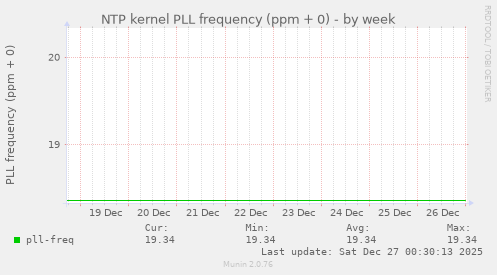 NTP kernel PLL frequency (ppm + 0)