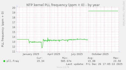 NTP kernel PLL frequency (ppm + 0)