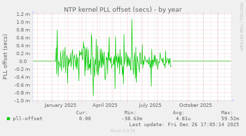NTP kernel PLL offset (secs)