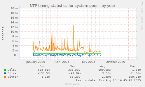 NTP timing statistics for system peer