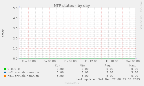 NTP states