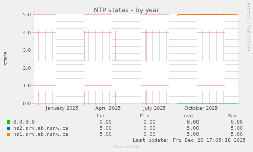 NTP states