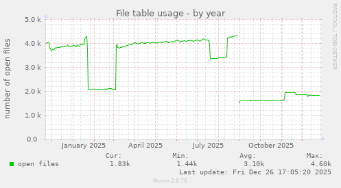 File table usage