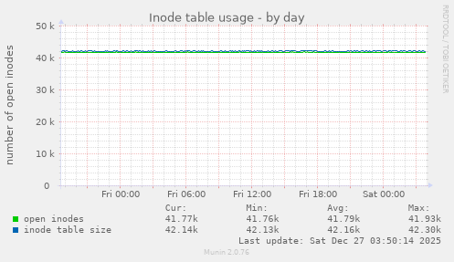 Inode table usage