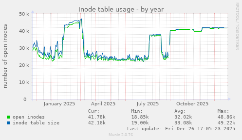 Inode table usage