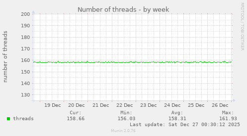 Number of threads