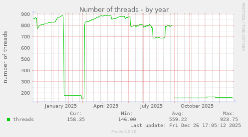 Number of threads