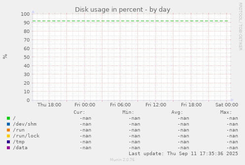 Disk usage in percent
