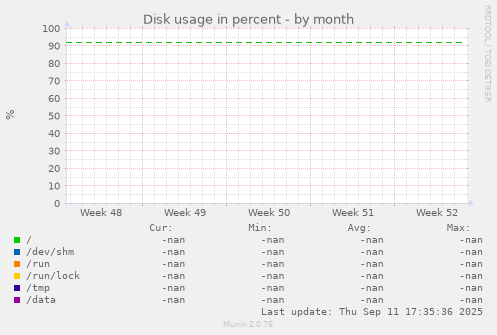 Disk usage in percent