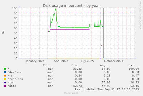 Disk usage in percent