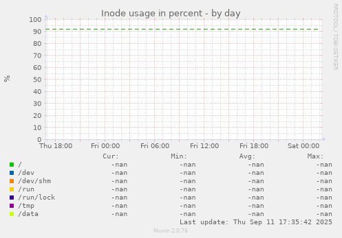 Inode usage in percent
