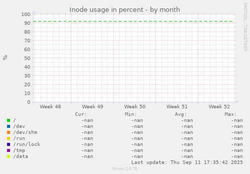 Inode usage in percent
