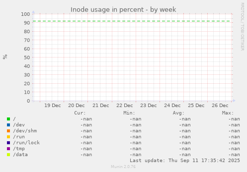 Inode usage in percent