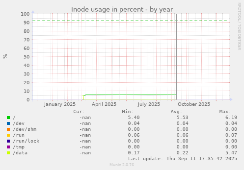 Inode usage in percent