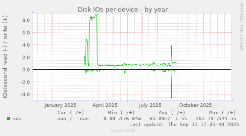 Disk IOs per device