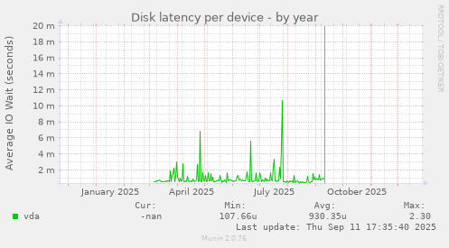 Disk latency per device