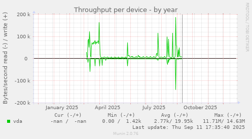 Throughput per device