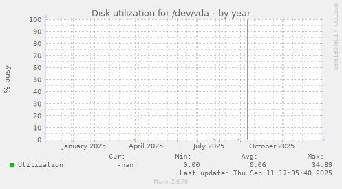 Disk utilization for /dev/vda