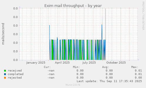 Exim mail throughput