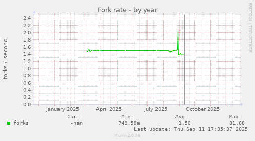 Fork rate