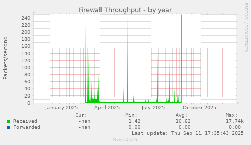 Firewall Throughput