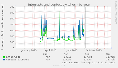 Interrupts and context switches