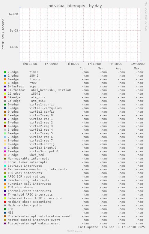 Individual interrupts
