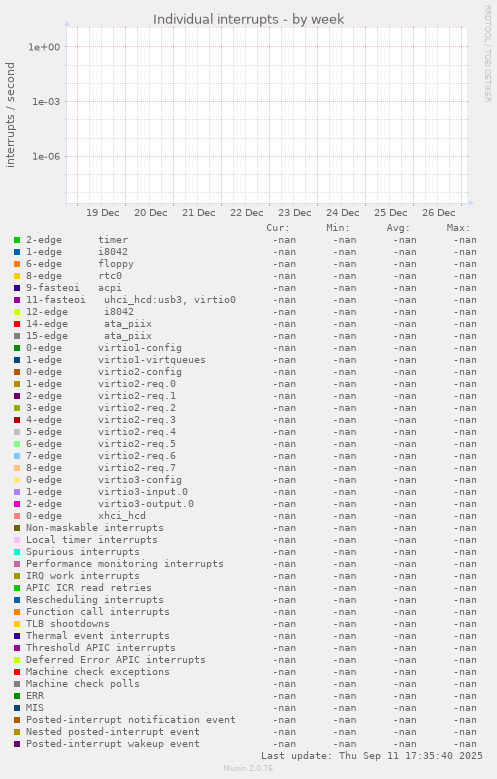 Individual interrupts