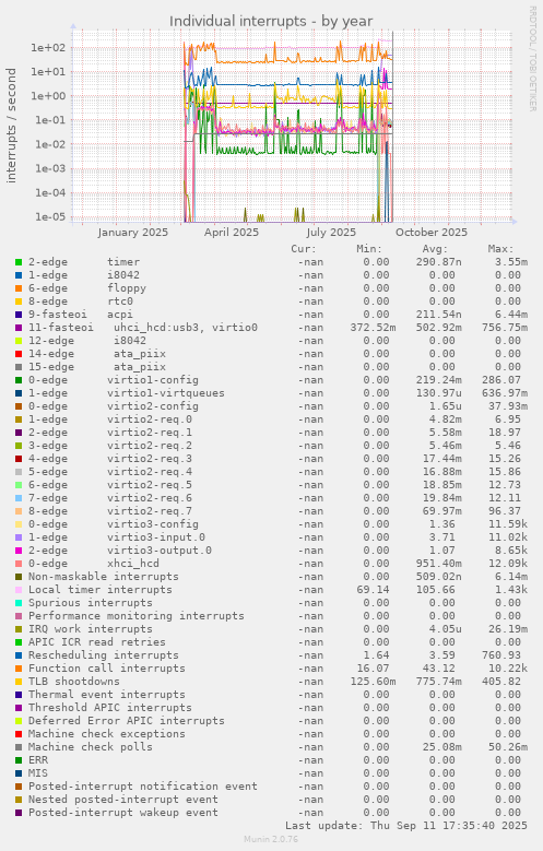 Individual interrupts