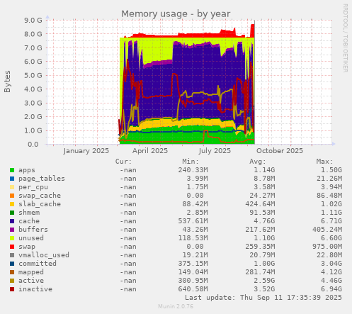 Memory usage