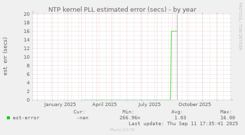 NTP kernel PLL estimated error (secs)