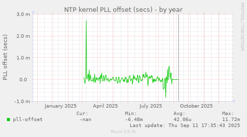 NTP kernel PLL offset (secs)